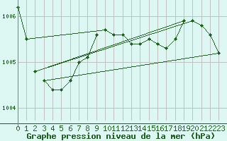 Courbe de la pression atmosphrique pour Leck