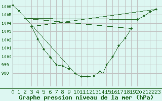 Courbe de la pression atmosphrique pour Waddington