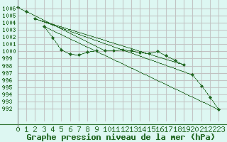 Courbe de la pression atmosphrique pour Saint-Nazaire (44)