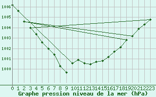 Courbe de la pression atmosphrique pour Hoburg A