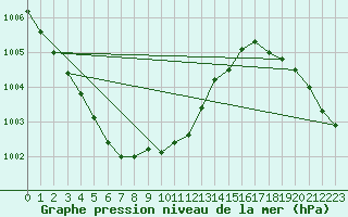Courbe de la pression atmosphrique pour Bergen
