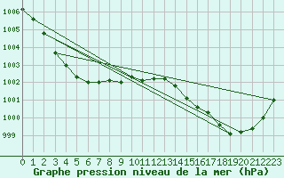 Courbe de la pression atmosphrique pour Pointe de Chassiron (17)