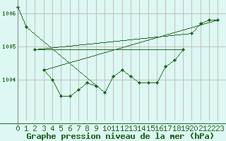 Courbe de la pression atmosphrique pour Gros-Rderching (57)