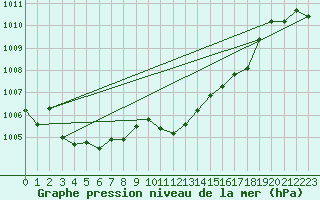 Courbe de la pression atmosphrique pour Gela