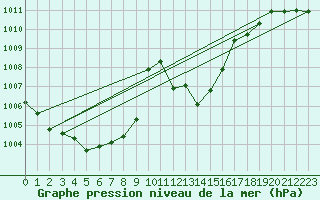 Courbe de la pression atmosphrique pour Cap Bar (66)