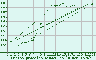 Courbe de la pression atmosphrique pour Mont-Rigi (Be)