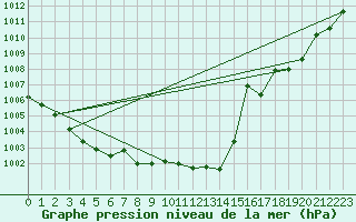 Courbe de la pression atmosphrique pour Plauen