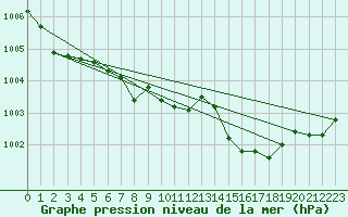 Courbe de la pression atmosphrique pour Moyen (Be)