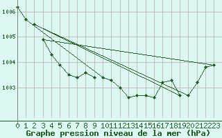 Courbe de la pression atmosphrique pour Neufchtel-Hardelot (62)