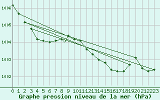 Courbe de la pression atmosphrique pour Wattisham