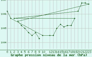 Courbe de la pression atmosphrique pour Chivres (Be)