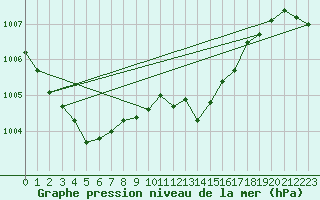 Courbe de la pression atmosphrique pour Luedenscheid