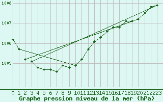 Courbe de la pression atmosphrique pour Voorschoten