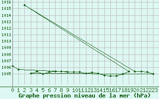 Courbe de la pression atmosphrique pour Dimitrovgrad