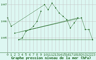 Courbe de la pression atmosphrique pour Viljandi