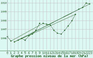 Courbe de la pression atmosphrique pour Bziers-Centre (34)