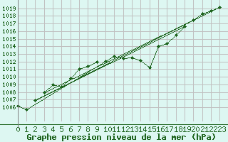 Courbe de la pression atmosphrique pour Pinsot (38)