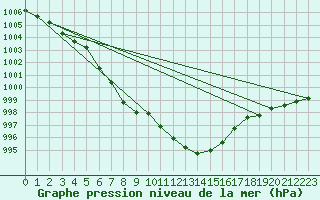 Courbe de la pression atmosphrique pour Ahtari