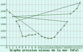 Courbe de la pression atmosphrique pour Glasgow (UK)