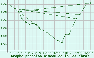 Courbe de la pression atmosphrique pour La Beaume (05)