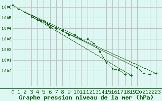 Courbe de la pression atmosphrique pour Vega-Vallsjo