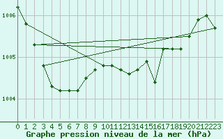 Courbe de la pression atmosphrique pour Dublin (Ir)