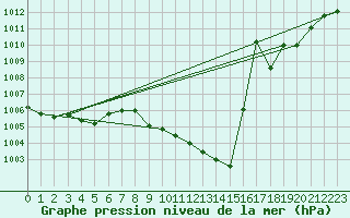 Courbe de la pression atmosphrique pour Negresti