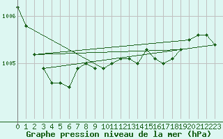 Courbe de la pression atmosphrique pour Sennybridge