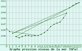 Courbe de la pression atmosphrique pour Chieming