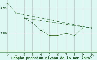 Courbe de la pression atmosphrique pour Amiens-Glisy (80)
