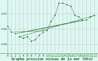 Courbe de la pression atmosphrique pour Thunder Bay