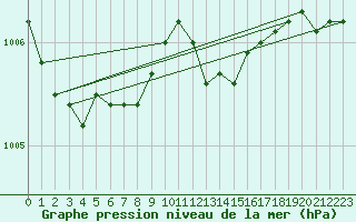 Courbe de la pression atmosphrique pour Voinmont (54)
