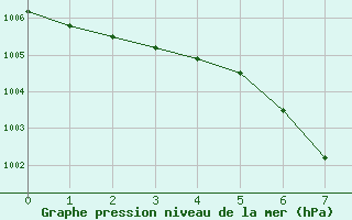 Courbe de la pression atmosphrique pour La Beaume (05)