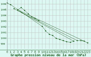 Courbe de la pression atmosphrique pour Rohrbach