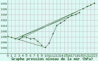 Courbe de la pression atmosphrique pour Tokat