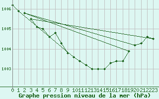 Courbe de la pression atmosphrique pour Norsjoe