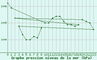 Courbe de la pression atmosphrique pour Dukstas