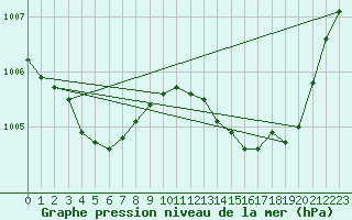 Courbe de la pression atmosphrique pour Pomrols (34)