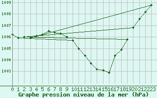 Courbe de la pression atmosphrique pour Marnitz