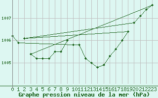 Courbe de la pression atmosphrique pour Dole-Tavaux (39)