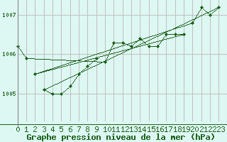 Courbe de la pression atmosphrique pour Malin Head