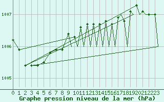 Courbe de la pression atmosphrique pour Euro Platform