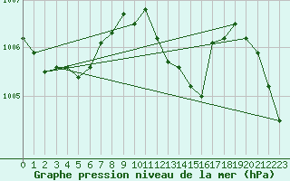 Courbe de la pression atmosphrique pour Dej