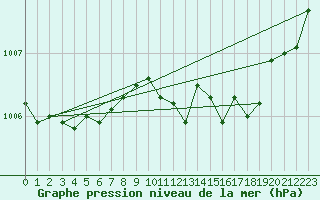 Courbe de la pression atmosphrique pour Lignerolles (03)