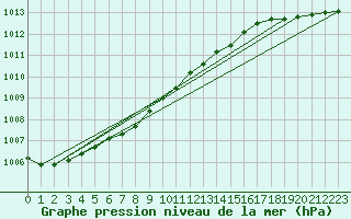 Courbe de la pression atmosphrique pour Liperi Tuiskavanluoto