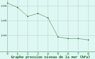 Courbe de la pression atmosphrique pour Jan (Esp)