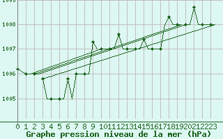 Courbe de la pression atmosphrique pour Kerkyra Airport