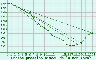 Courbe de la pression atmosphrique pour Elsenborn (Be)