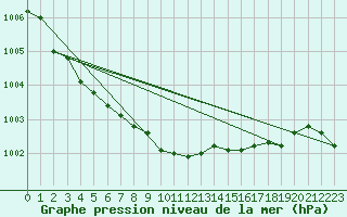 Courbe de la pression atmosphrique pour Strathallan