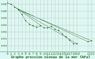Courbe de la pression atmosphrique pour Saint-Yrieix-le-Djalat (19)